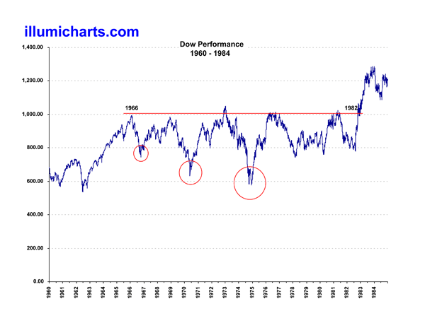 Dow Performance 1960 to 1984