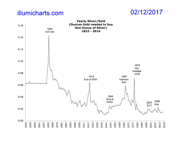 Yearly Silver Priced in Gold